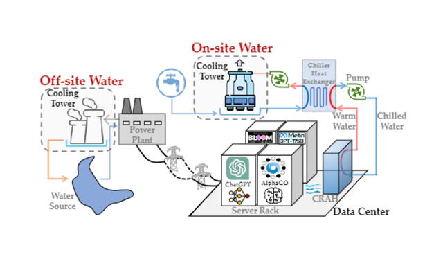 Ejemplo del agua operativa de un centro de datos. Foto: captura de Making AI Less “Thirsty”: Uncovering and Addressing the Secret Water Footprint of AI Models   