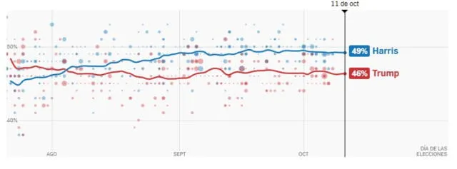 Promedio de encuestas a nivel nacional en Estados Unidos. Foto: The New York Times   