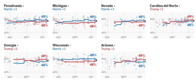 Promedio de encuestas por estado en Estados Unidos. Foto: The New York Times   