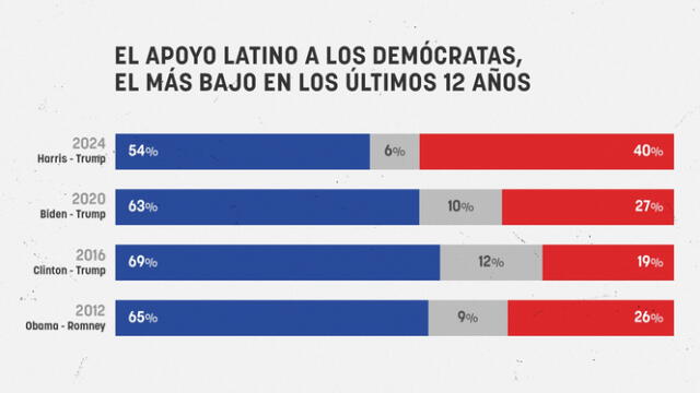 Kamala Harris obtiene el 54% del apoyo latino, 15 puntos menos que Hillary Clinton en 2016, quien gozaba de un fuerte apoyo entre los votantes latinos. Foto: OK Diario   