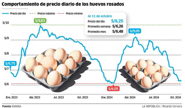  Cuando los huevos llegan a Lima deprimen sus precios por sobreoferta. Infografía: Ricardo Cervera&nbsp; 