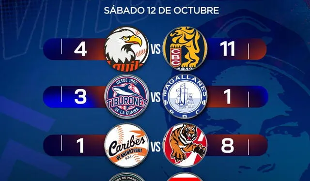 Resultados del 12 de octubre. Foto: LVBP   