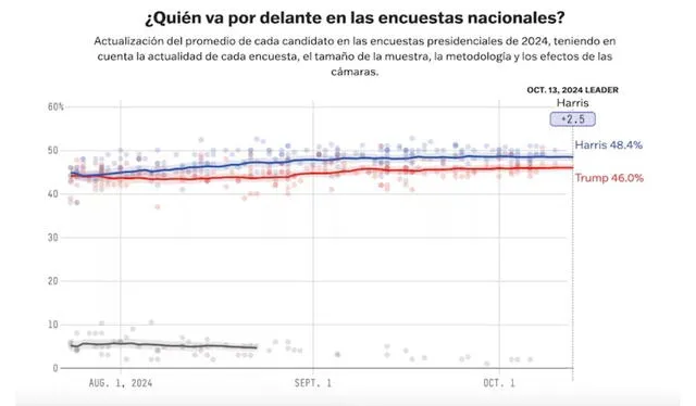 Última encuesta de Fivethirtyeight. Foto: La Nación    