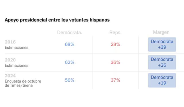 Votos de hispanos en Estados Unidos. Foto: La Nación   