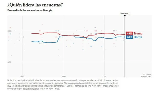 Donald Trump lidera la encuesta en Georgia por solo 1 punto. Foto: The New York Times   