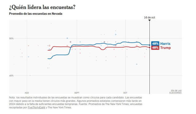 Kamala Harris y Donald Trump empatados en las encuestas. Foto: The New York Times   