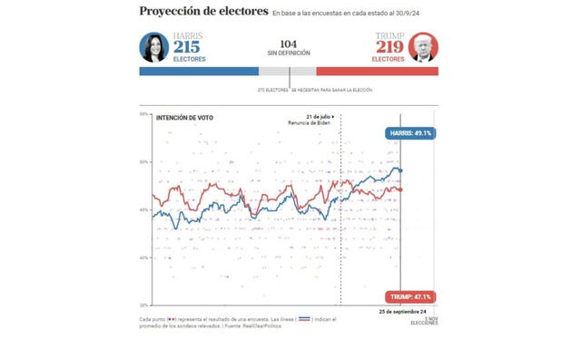  Kamala Harris lidera la encuesta en Nueva Jersey. Foto: La Nación    