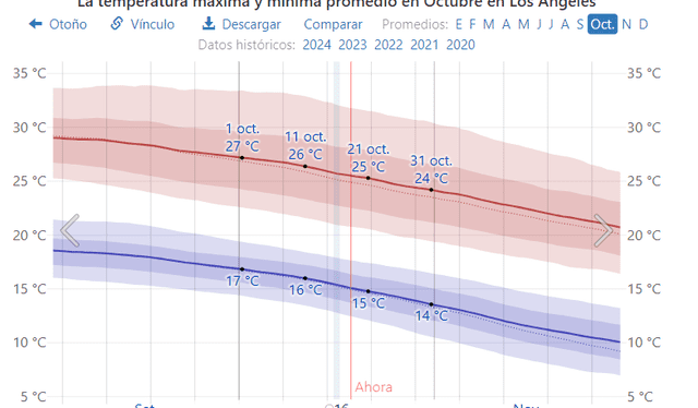  Temperatura promedio en octubre en Los Ángeles, California. Foto: Weathers Park   