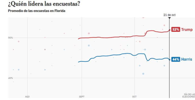 Florida confirmó su respaldo a Donald Trump en la última curva | Foto: New York Times<br><br>   