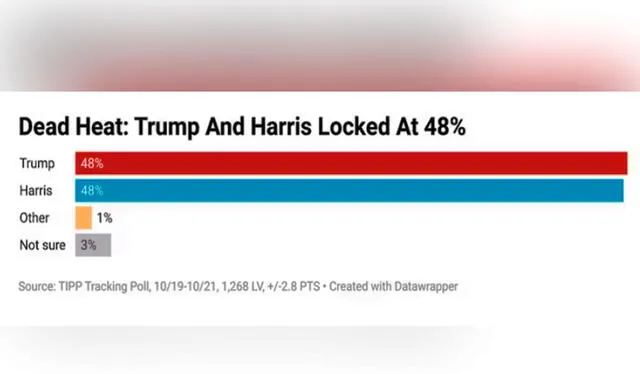  Cada votación en los estados bisagra es esencial, ya que determinarán el destino de los votos electorales. Foto: Datawapper   