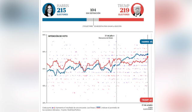  Cada votación en los estados bisagra es esencial, ya que determinarán el destino de los votos electorales. Foto: RealClearPolitics   