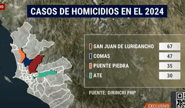 Casos de homicidios en el 2024. Foto: Latina.   