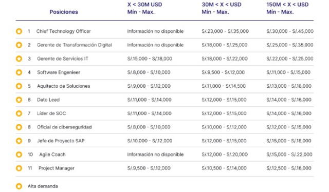  Especializaciones con alta demanda en el Perú   