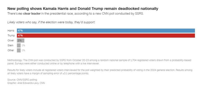  La última encuesta de CNN revela que Trump y Harris están empatados en la intención de voto. Foto: Captura CNN   