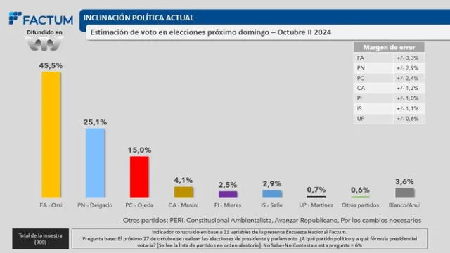  Última estimación de voto por partido. Foto: Factum   