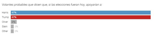 Encuesta elecciones Estados Unidos 2024 con Trump y Harris empatados. Foto: CNN   