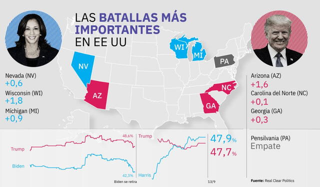 Estadística entre Kamala Harris y Donald Trump en estados claves. Foto: Artículo 14 