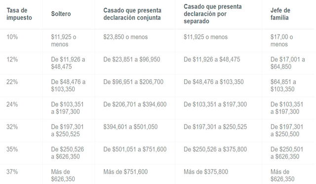  El IRS busca aliviar los efectos de la inflación en los hogares de Estados Unidos con nuevas medidas fiscales. Foto: Futbolete   