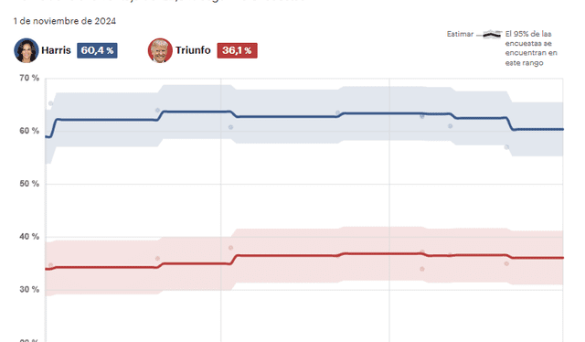  En California, Kamala Harris lleva la ventaja frente a Donald Trump a pocos días de la fecha central electoral. Foto: Captura/The Hill   