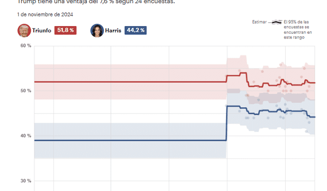  En Texas, Trump lidera las encuestas superando con un intervalo de 7 a puntos a Kamala Harris. Foto: Captura/ The Hill   