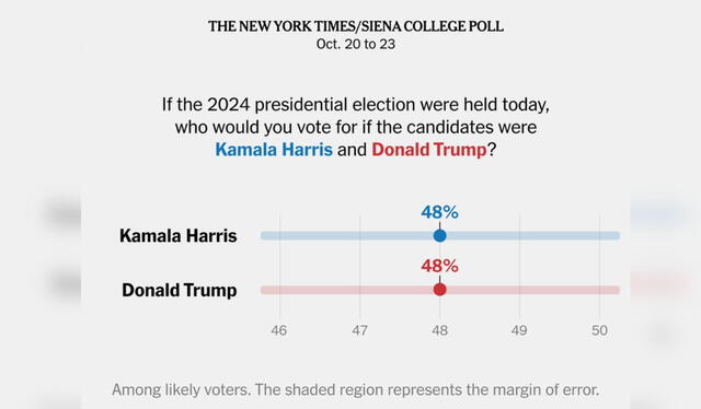 Cifras entre Donald Trump y Kamala Harris. Foto: The New York Times   