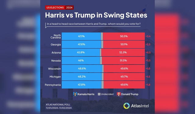 Estados pendulares cifras actualizadas en Donald Trump y Kamala Harris. Foto: composición LR / Atlas Intel   