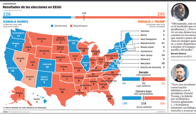 Trump ganó en 29 estados y está a punto de ganar en Nevada y Arizona. Foto: La República/AP   