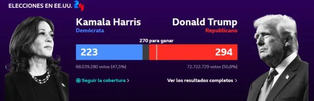 Gráfico del triunfo electoral de Donald Trump en elecciones EE. UU. 2024. Foto: BBC News.   