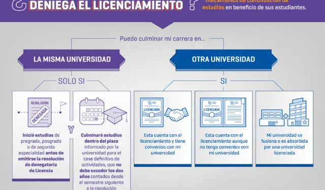 Sunedu informó las medidas que deberán tomar las universidades que no obtuvieron el licenciamiento. Foto: Sunedu   