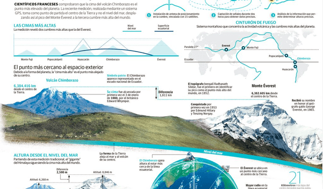  Desde el centro de la Tierra, el Chimborazo es más alto que el Everest. Foto: -INVDES   