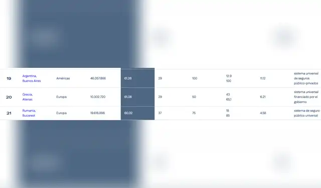Argentina ocupa una posición notable en un ranking mundial, comparándose favorablemente con otras naciones de alto nivel de vida y superando a algunas potencias en aspectos de vida cotidiana y oportunidades laborales. Foto: Remote   