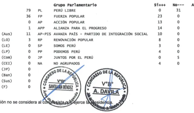Votación del Congreso para investigar a Pedro Castillo por el Caso Sarratea. Votación del Congreso para investigar a Pedro Castillo por el Caso Sarratea.