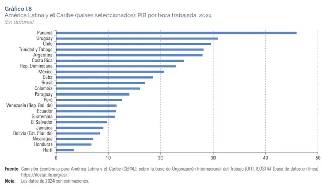  Ránking de la productividad en los países de América Latina y el Caribe 2024: Foto: CEPAL<br><br>    