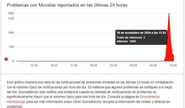  Reporte caída Movistar de DownDetector del 18 de noviembre. Foto: Captura.   