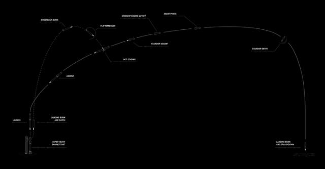 Esquema de trayectoria de prueba de vuelo de Starship. Foto: SpaceX   