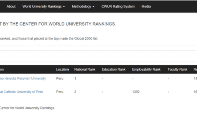  La Universidad Peruana Cayetano Heredia y la Pontificia Universidad Católica se ubican como las dos mejores universidades del Perú, según el ranking CWUR. Foto: captura de pantalla/CWUR   