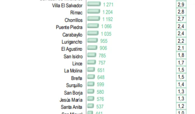  Este distrito cuenta con un 0,0% en relación con el total de denuncias por comisión de delitos efectuados en Lima Metropolitana. Foto: Captura.   