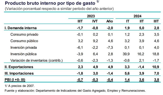  Al cierre del tercer trimestre de 2024, la inversión privada muestra cierta recuperación (4,0%). Foto: BCR   