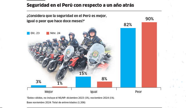  Un 90 % de la población percibe que la seguridad ha empeorado en el último año.<br>   