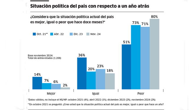  Un 80 % de opina que la situación política está peor que hace un año.<br>    