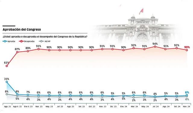  Congreso mantiene muy altos niveles de rechazo cerca de dos años, al menos.<br><br>    