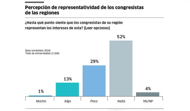 Cerca de la mitad del país no siente que congresista de su región la represente.   