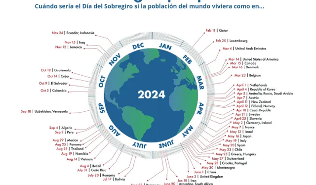  Chile alcanzó su tope el pasado jueves 23 de mayo, ingresando en déficit ecológico en 2024. Foto: Footprint Network 2024.    