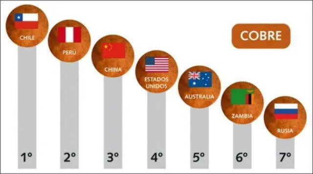  Chile y Perú lideran el ranking de mayores productores de cobre en el mundo. Foto: CDN.    