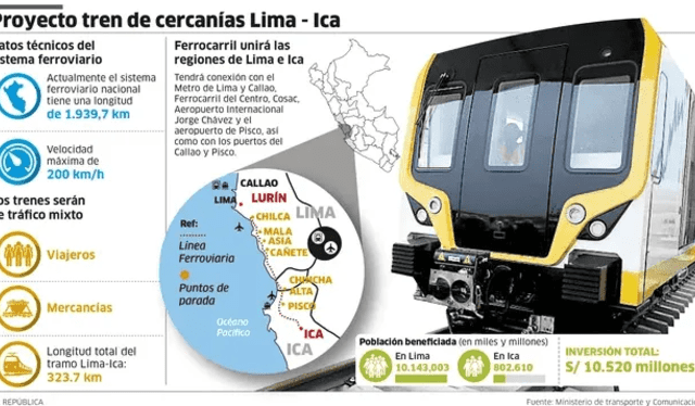  Detalles del proyecto de tren Lima-Ica, que recorrerá un tramo de 323.7 km. Foto: La República.    