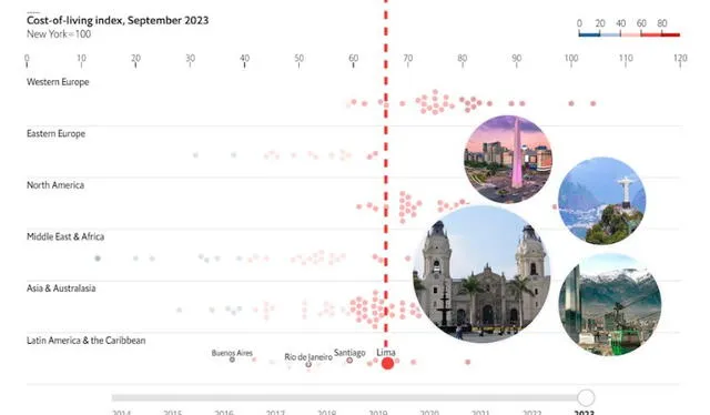  Lima es más costosa que 13 ciudades de América Latina. Foto: EIU   