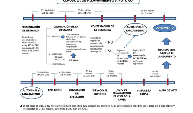 Corte Suprema Pide Al Congreso Aprobar Una Ley Para Agilizar Los ...