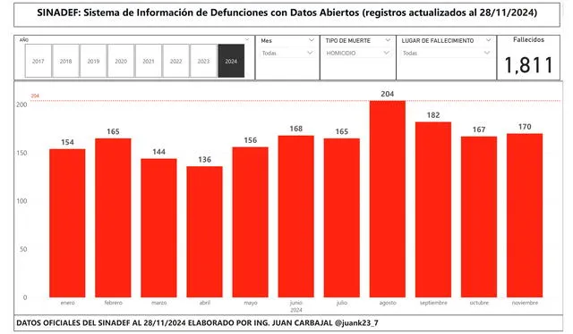  Hasta el 28 de noviembre del 2024, se han registrado 1.817 crímenes a nivel nacional. Foto: Juan Carbajal   