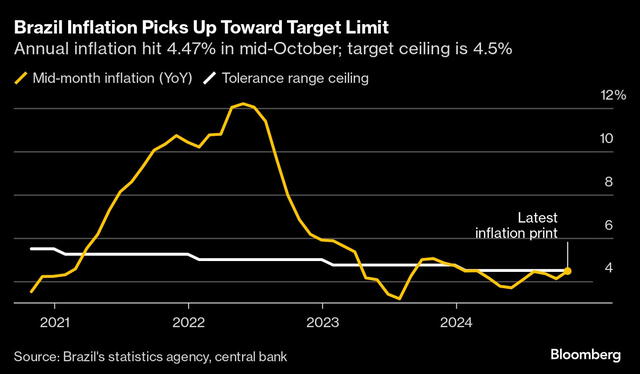  La inflación en Brasil experimentó un aumento en octubre, alcanzando un 4,47% anual. Foto: Bloomberg   