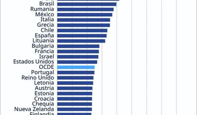  Tasa de jóvenes de 15 a 29 años que no trabajan, ni estudian, ni reciben formación académica de los países miembros de la OCDE. Fuente: OCDE    